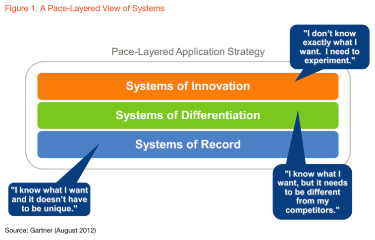 52+ Gartner Pace Layering Model, First introduced by stewart brand in