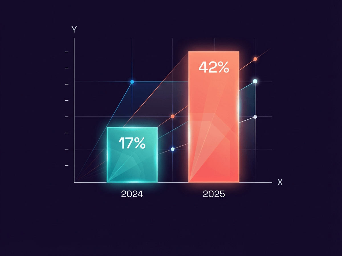 Data visualization showing the jump in abandoned AI initiatives between 2024 and 2025